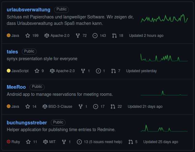 synyx-Repositories auf GitHub, die mit